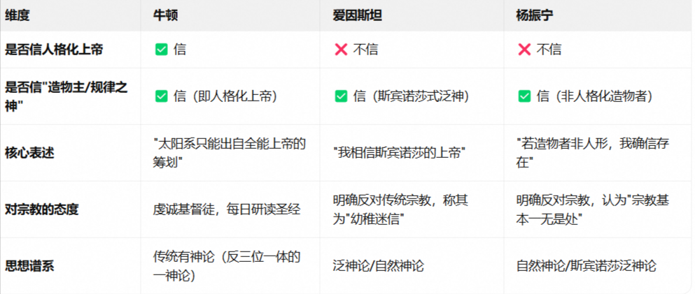 牛顿,爱因斯坦,杨振宁,关于神